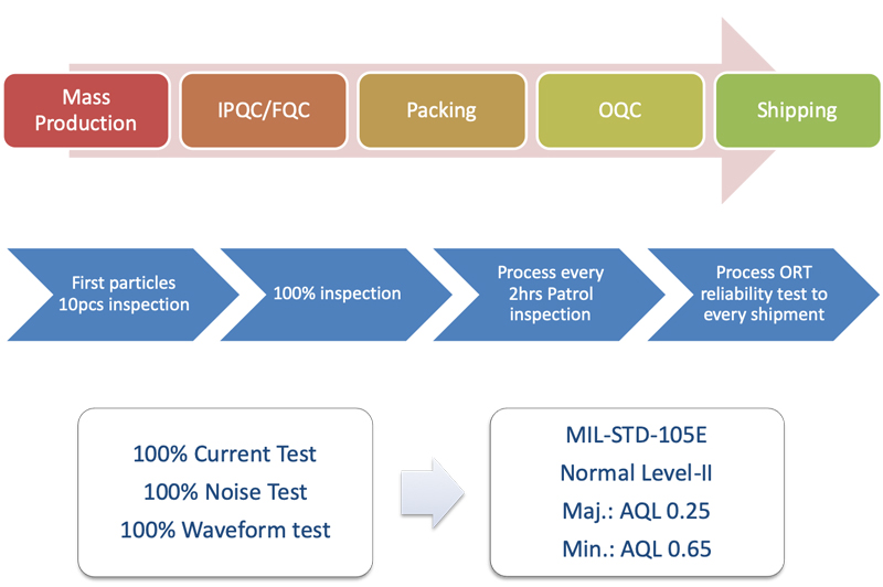 WHEE Quality-Assurance WHEE Quality-Assurance